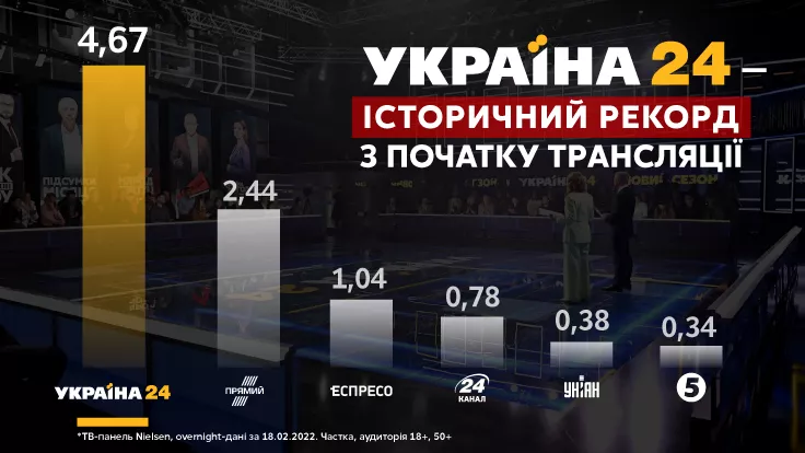 «Україна 24» встановив новий історичний рекорд з початку трансляції